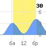 Bikini Atoll tide chart for Sunday, October 30, 2022