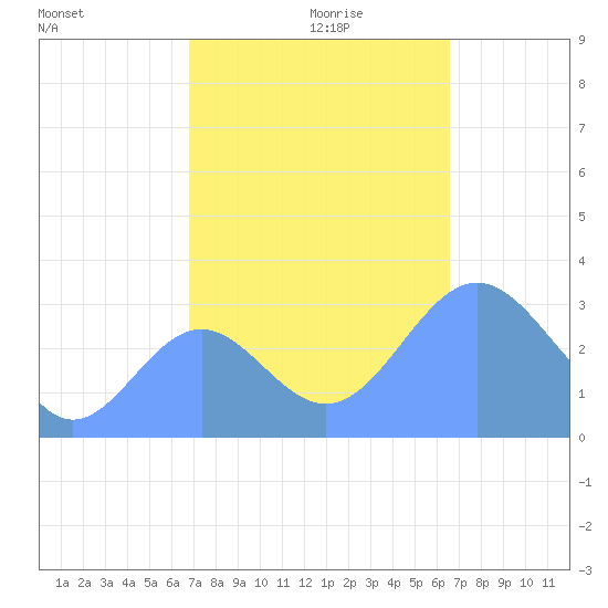 Bikini Atoll tide chart for Monday, October 31, 2022