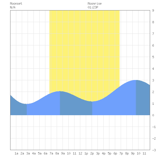 Bikini Atoll tide chart for Monday, October 3, 2022