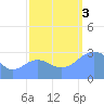 Bikini Atoll tide chart for Monday, October 3, 2022