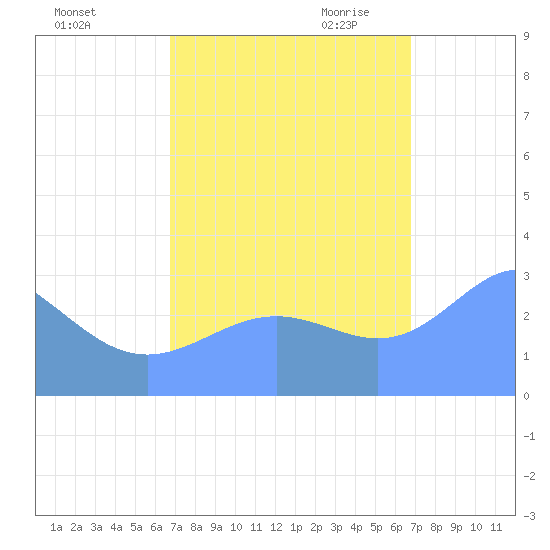 Bikini Atoll tide chart for Tuesday, October 4, 2022