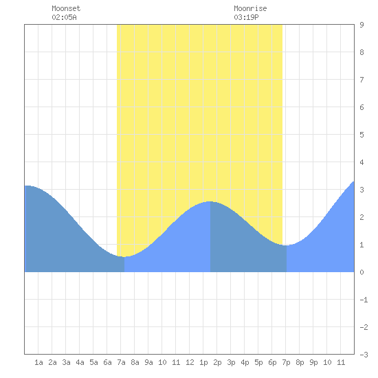 Bikini Atoll tide chart for Wednesday, October 5, 2022