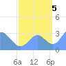 Bikini Atoll tide chart for Wednesday, October 5, 2022