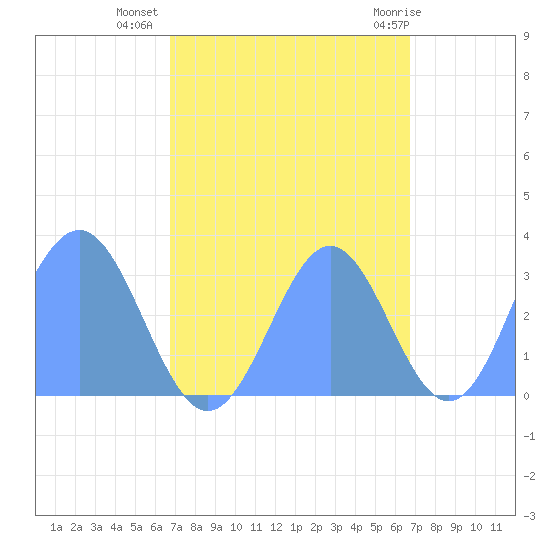 Bikini Atoll tide chart for Friday, October 7, 2022