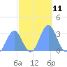 Bikini Atoll tide chart for Friday, November 11, 2022