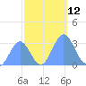 Bikini Atoll tide chart for Saturday, November 12, 2022