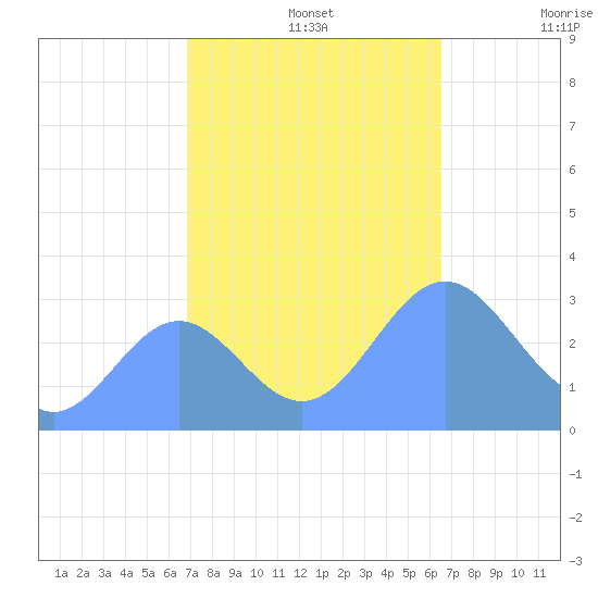 Bikini Atoll tide chart for Monday, November 14, 2022