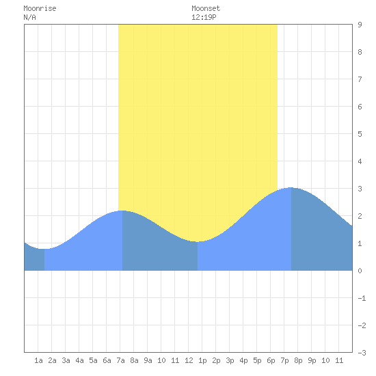Bikini Atoll tide chart for Tuesday, November 15, 2022