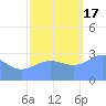 Bikini Atoll tide chart for Thursday, November 17, 2022