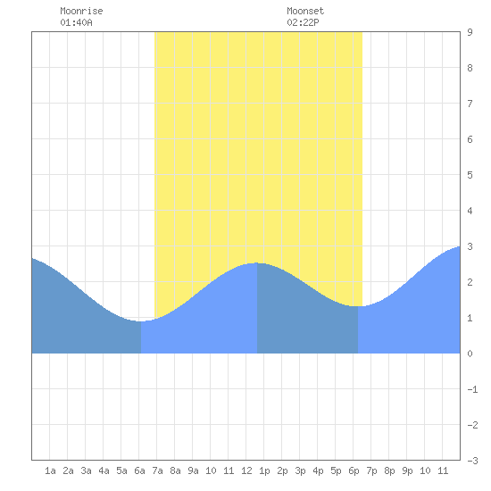 Bikini Atoll tide chart for Friday, November 18, 2022
