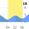 Bikini Atoll tide chart for Friday, November 18, 2022