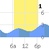 Bikini Atoll tide chart for Tuesday, November 1, 2022