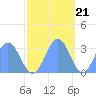 Bikini Atoll tide chart for Monday, November 21, 2022