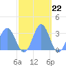 Bikini Atoll tide chart for Tuesday, November 22, 2022