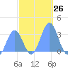 Bikini Atoll tide chart for Saturday, November 26, 2022