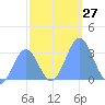 Bikini Atoll tide chart for Sunday, November 27, 2022
