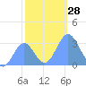 Bikini Atoll tide chart for Monday, November 28, 2022
