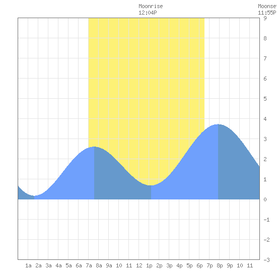 Bikini Atoll tide chart for Tuesday, November 29, 2022