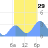 Bikini Atoll tide chart for Tuesday, November 29, 2022