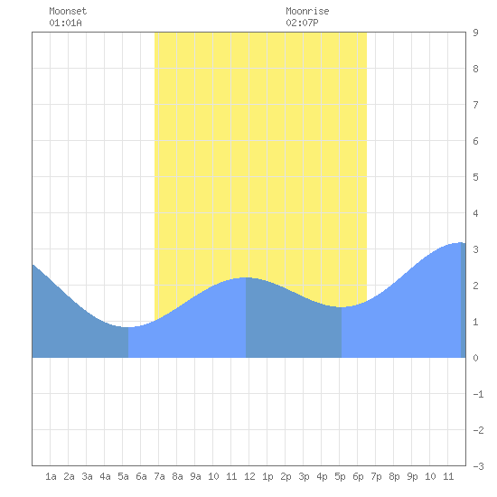 Bikini Atoll tide chart for Wednesday, November 2, 2022