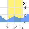 Bikini Atoll tide chart for Wednesday, November 2, 2022