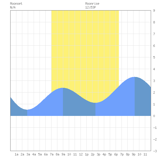 Bikini Atoll tide chart for Wednesday, November 30, 2022