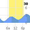 Bikini Atoll tide chart for Wednesday, November 30, 2022