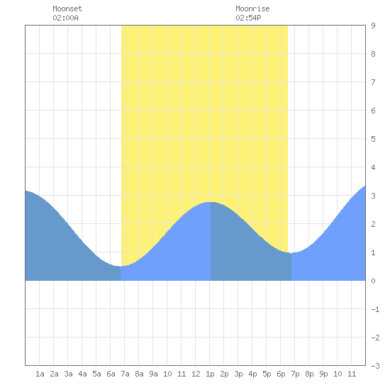 Bikini Atoll tide chart for Thursday, November 3, 2022