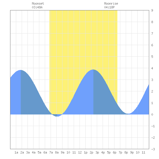 Bikini Atoll tide chart for Saturday, November 5, 2022