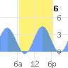 Bikini Atoll tide chart for Sunday, November 6, 2022
