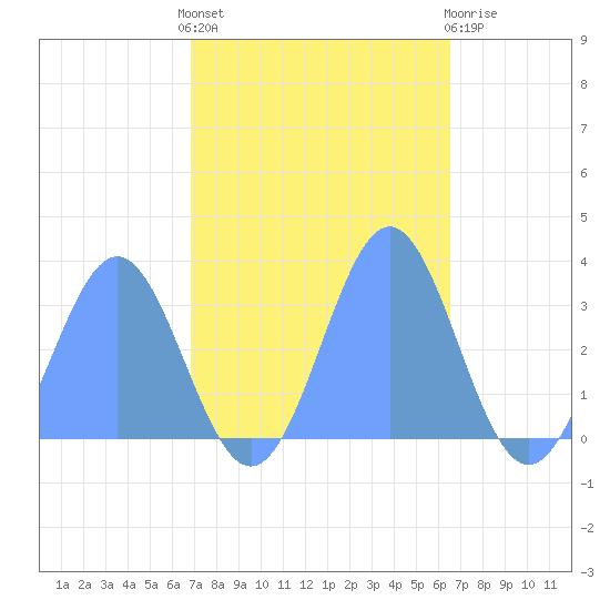 Bikini Atoll tide chart for Tuesday, November 8, 2022