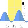 Bikini Atoll tide chart for Wednesday, November 9, 2022