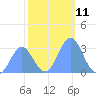 Bikini Atoll tide chart for Sunday, December 11, 2022