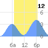 Bikini Atoll tide chart for Monday, December 12, 2022