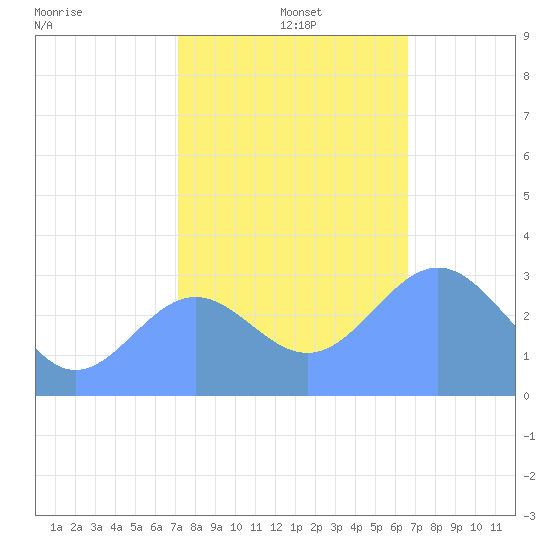 Bikini Atoll tide chart for Thursday, December 15, 2022