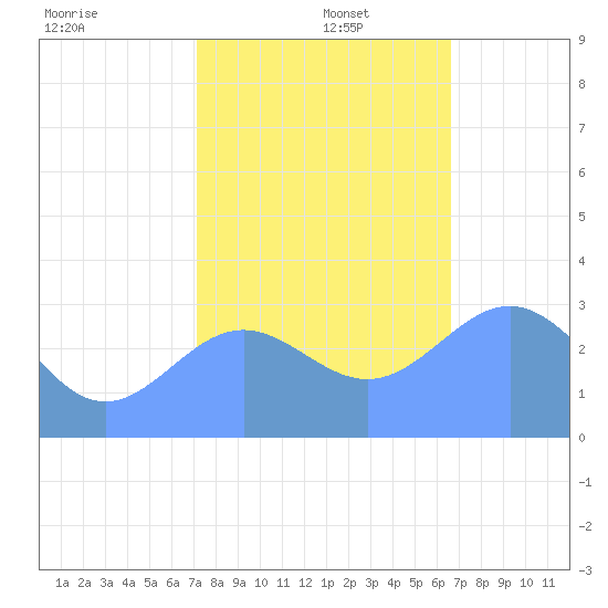 Bikini Atoll tide chart for Friday, December 16, 2022