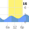 Bikini Atoll tide chart for Friday, December 16, 2022