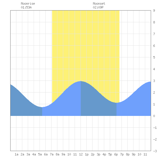 Bikini Atoll tide chart for Sunday, December 18, 2022