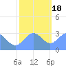 Bikini Atoll tide chart for Sunday, December 18, 2022