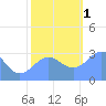 Bikini Atoll tide chart for Thursday, December 1, 2022