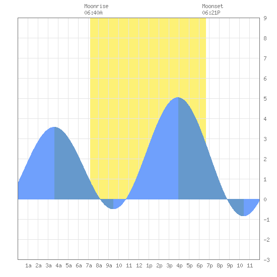 Bikini Atoll tide chart for Friday, December 23, 2022