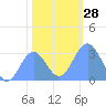 Bikini Atoll tide chart for Wednesday, December 28, 2022
