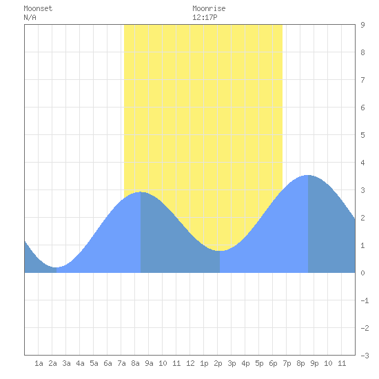 Bikini Atoll tide chart for Thursday, December 29, 2022