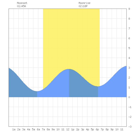 Bikini Atoll tide chart for Friday, December 2, 2022
