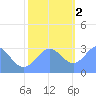Bikini Atoll tide chart for Friday, December 2, 2022