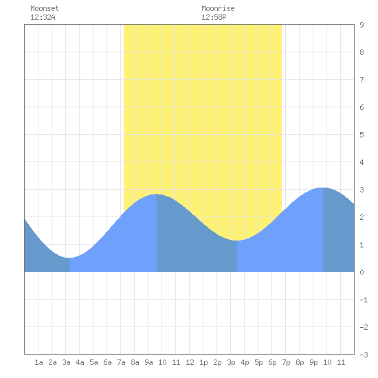 Bikini Atoll tide chart for Friday, December 30, 2022