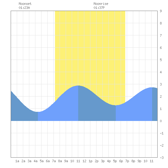 Bikini Atoll tide chart for Saturday, December 31, 2022