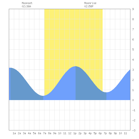 Bikini Atoll tide chart for Saturday, December 3, 2022