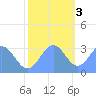 Bikini Atoll tide chart for Saturday, December 3, 2022