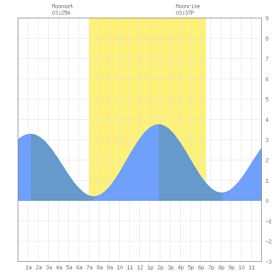 Bikini Atoll tide chart for Sunday, December 4, 2022